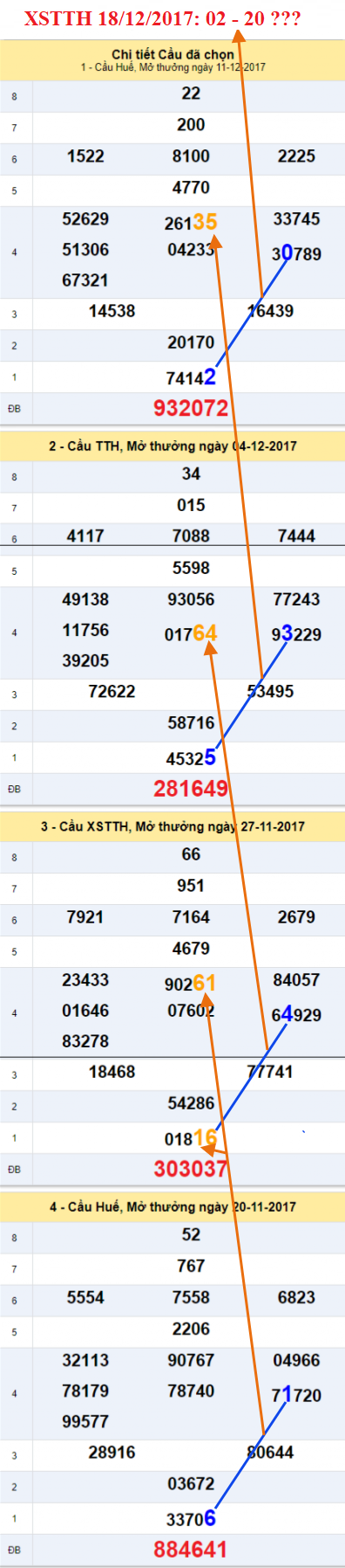 Thong ke XSMT - An so XSTTH 18-12-2017